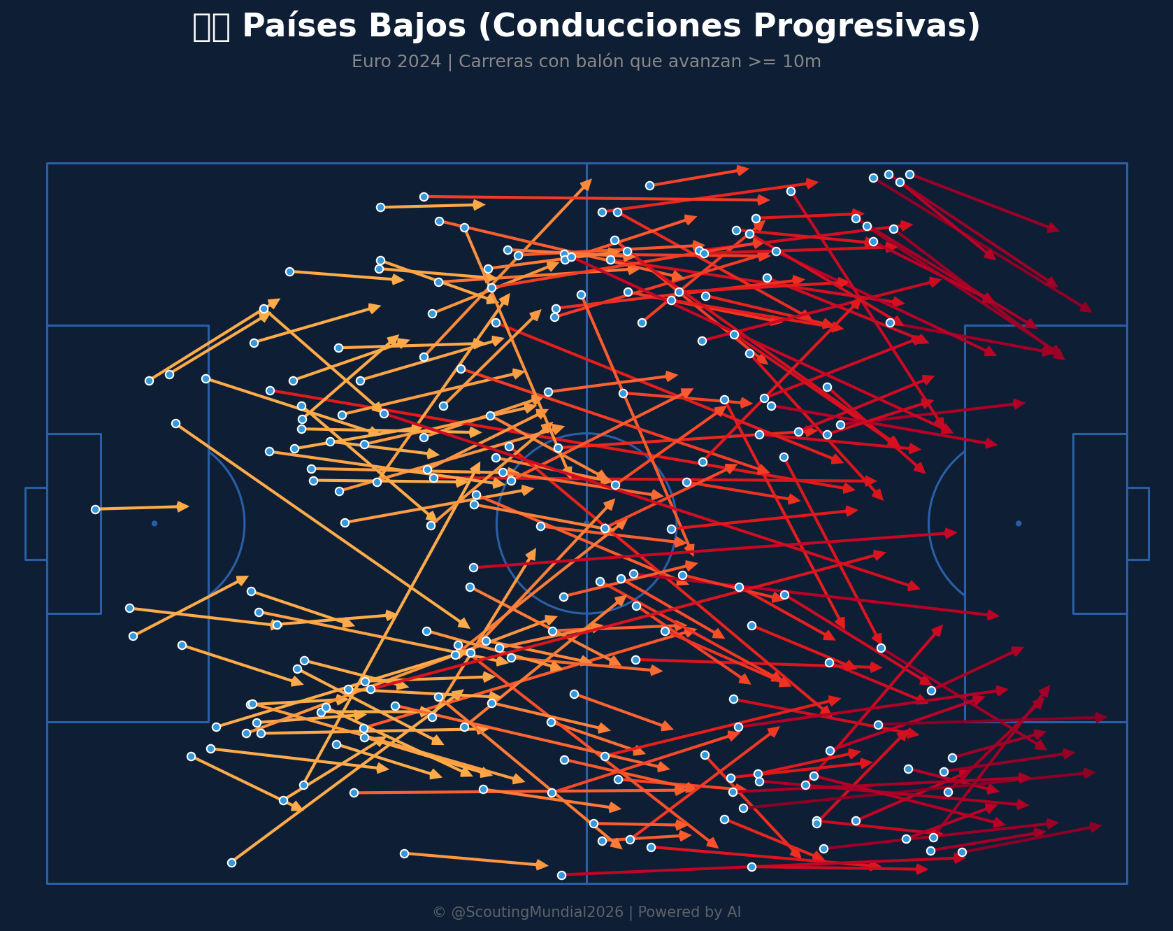 Conducciones Progresivas (Países Bajos)